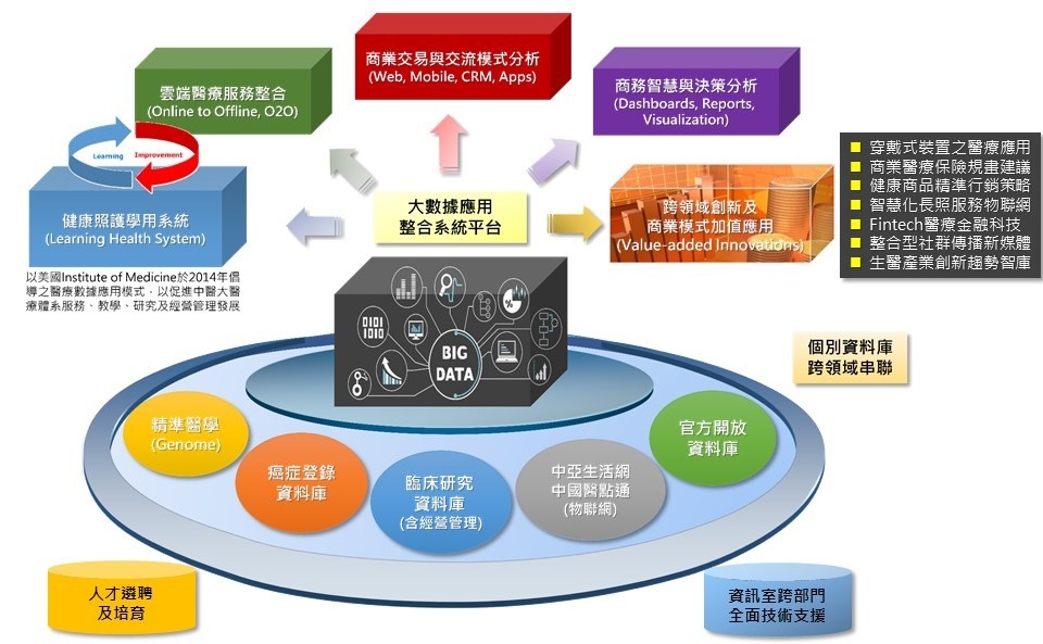 圖(一) 大數據中心組織發展方向及運用願景