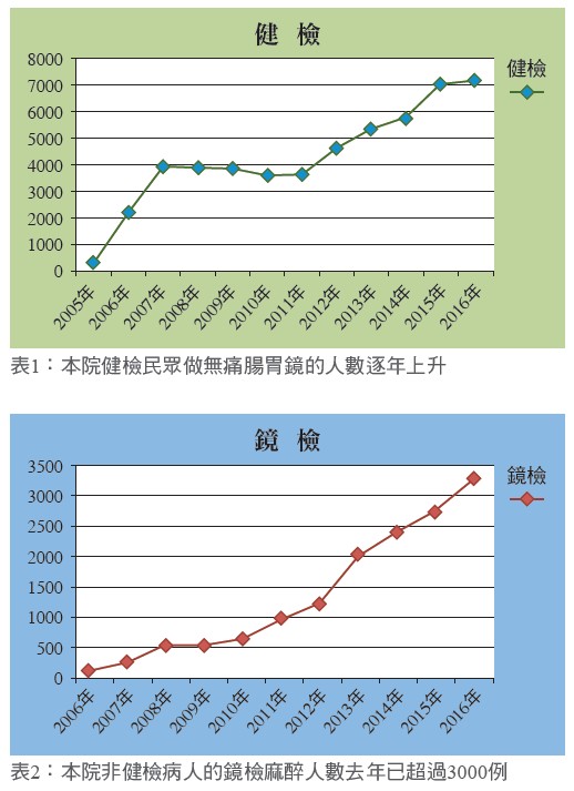 本院做無痛腸胃鏡健檢的滿意度近100%