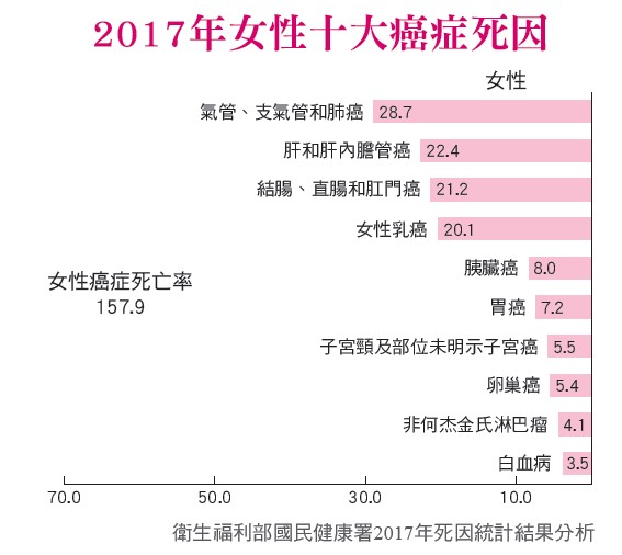 衛生福利部國民健康署2017年死因統計結果分析