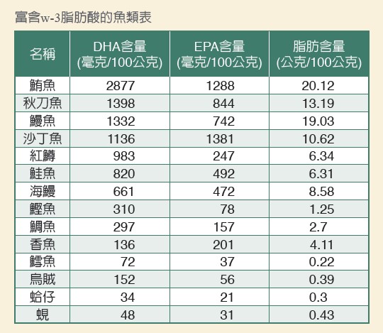 富含w-3脂肪酸的魚類表 