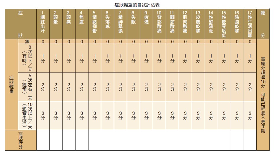 症狀輕重的自我評估表